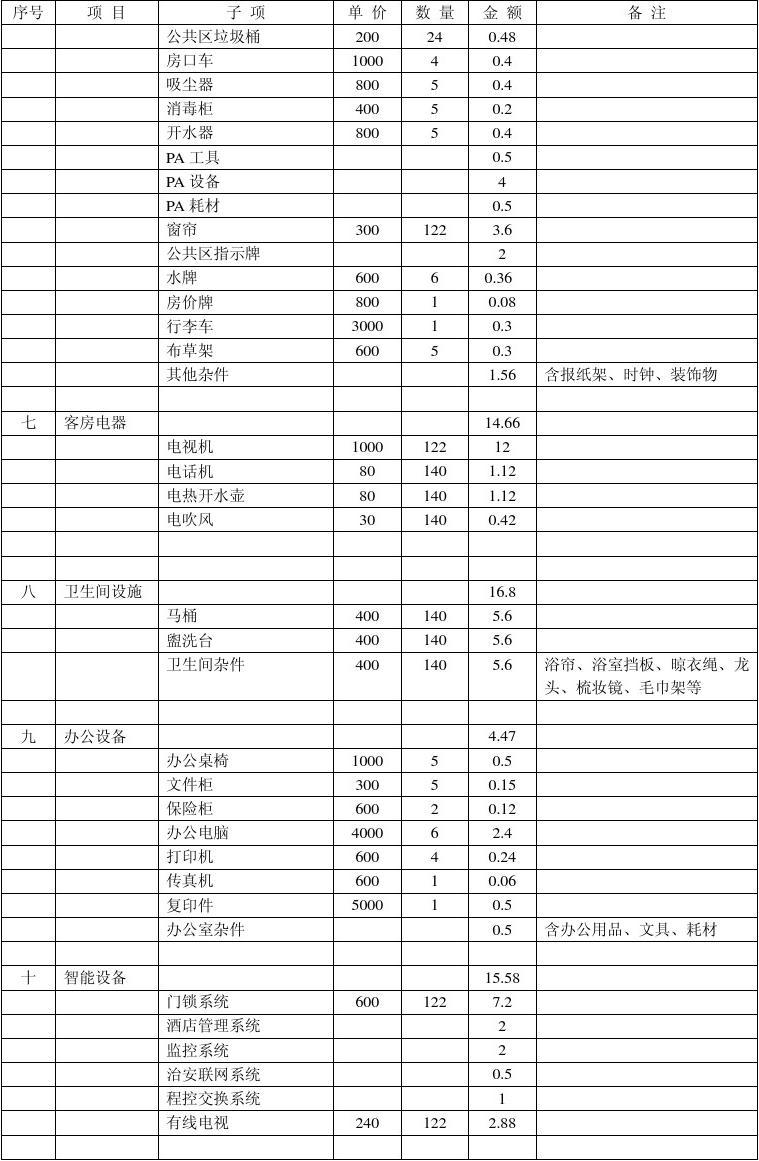 酒店投資預(yù)算表
